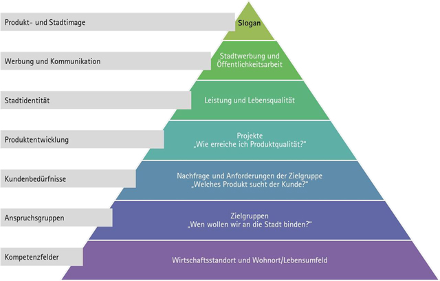 Stadtmarketing Markteinführung
