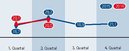 16-2 Dienstleistungen