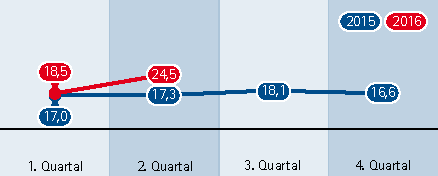 16-2 Industrie