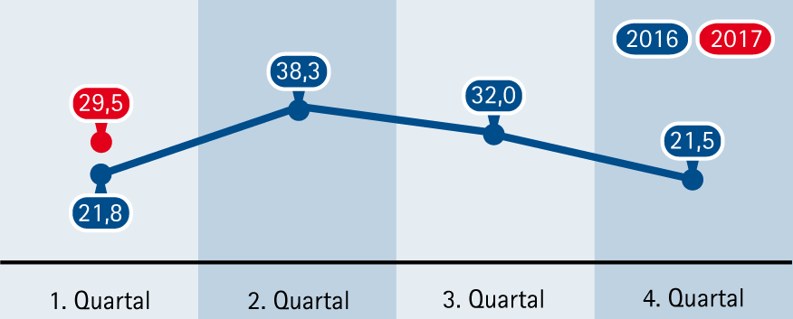 Grafik Bau
