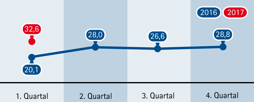 Grafik Dienstleistungen