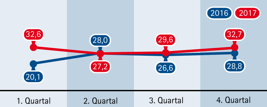 17-4 Dienstleistungen