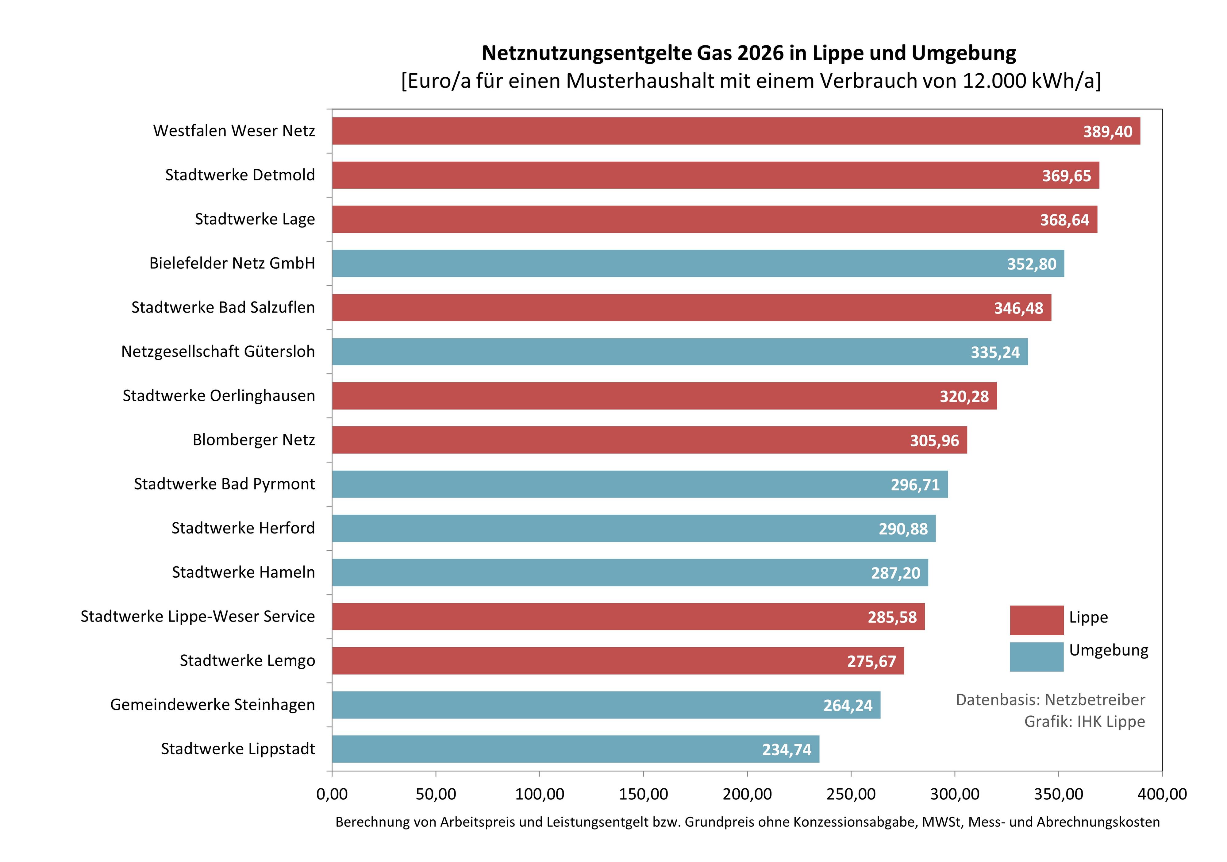 Grafik Netznutzungsentgelte Gas 2026 für einen Musterhaushalt
