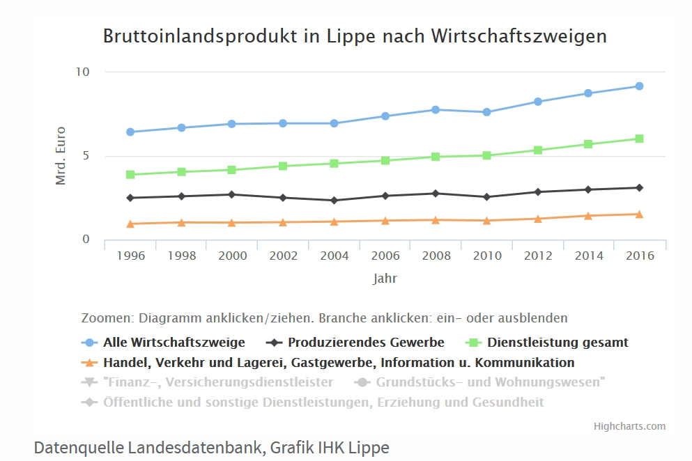 Auf dem Bild wird eine Grafik &uuml;ber das Bruttoinladsprodukt in Lippe nach Wirtschaftszweigen von 1996 bis 2016 dargestellt.