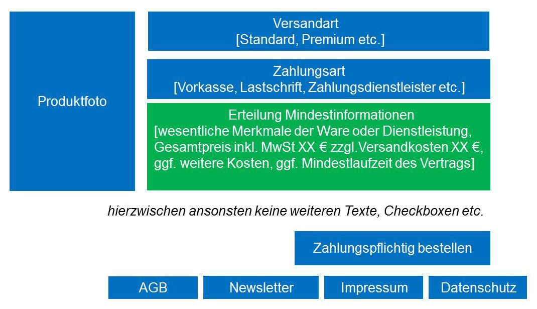 grafische Darstellug eines Beispiels für die Gestaltung der Checkout-Page