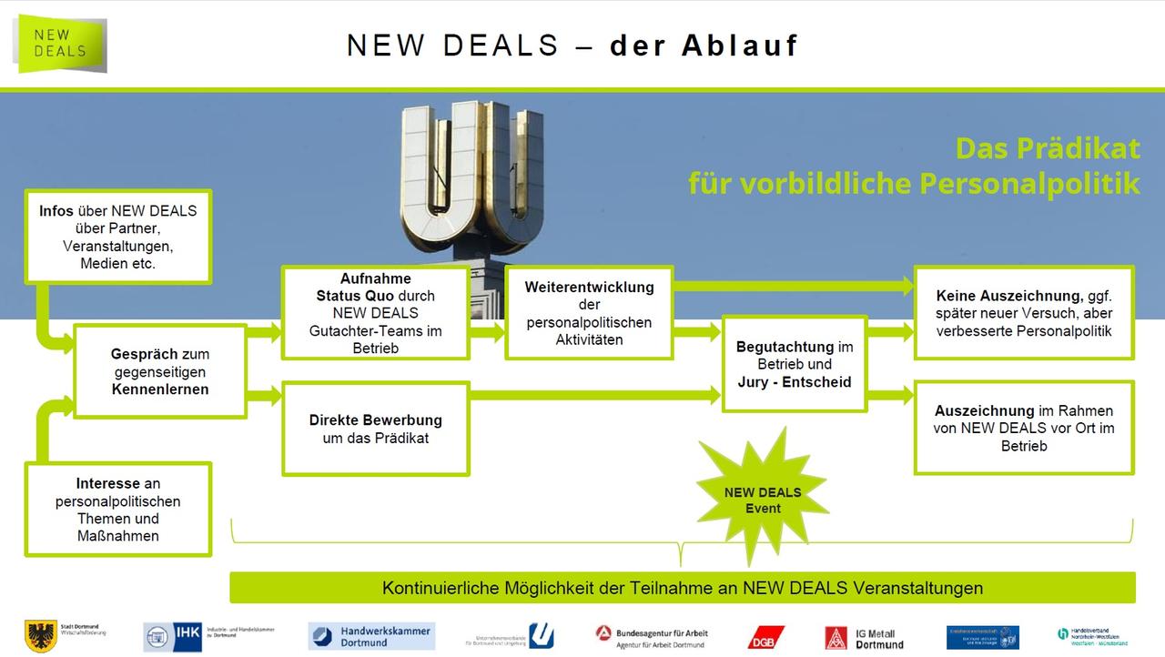 TwoPager_Ablauf_ND_28.11.2019groß