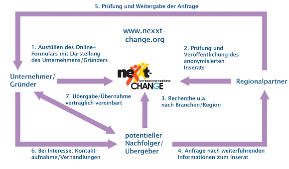 Schaubild_Nachfolgeprozess