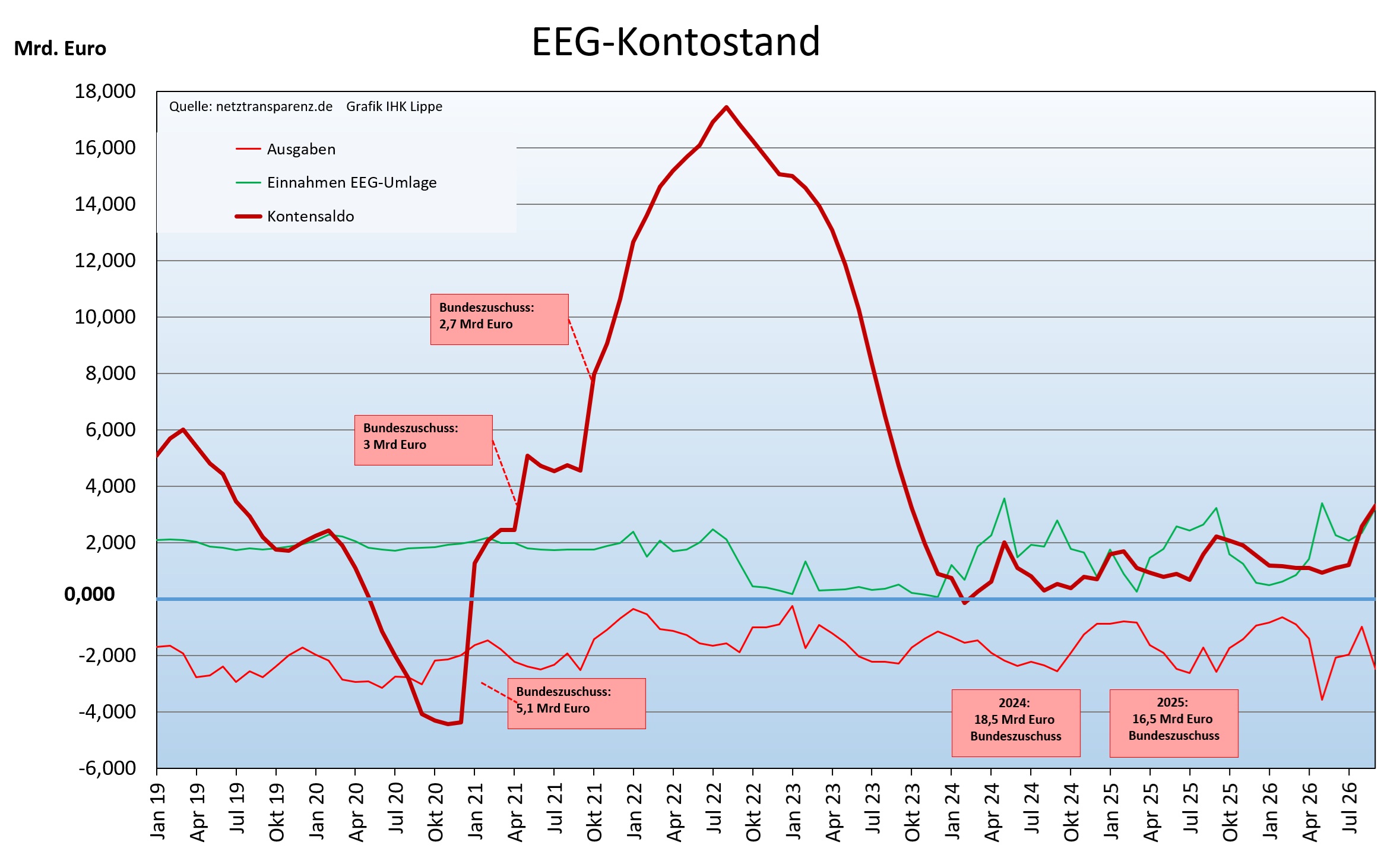 EEG-Kontostand