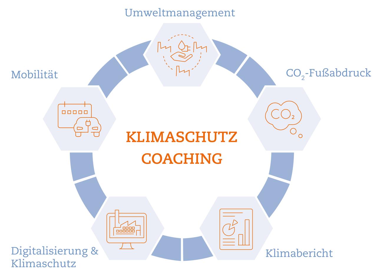 Klimaschutz Coaching
