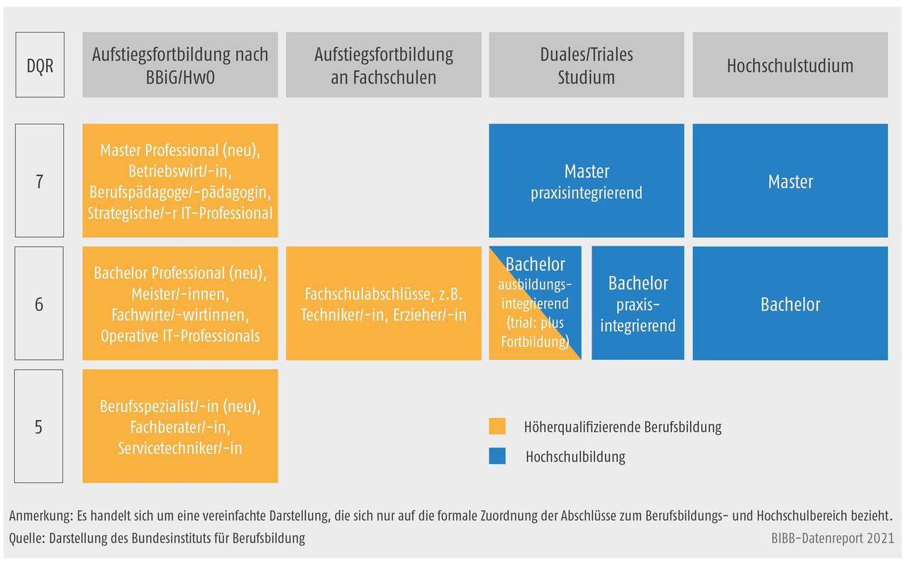 Grafik: Formale Abschlüsse auf den Ebenen 5 bis 7 des Deutschen Qualifikationsrahmens (DQR).