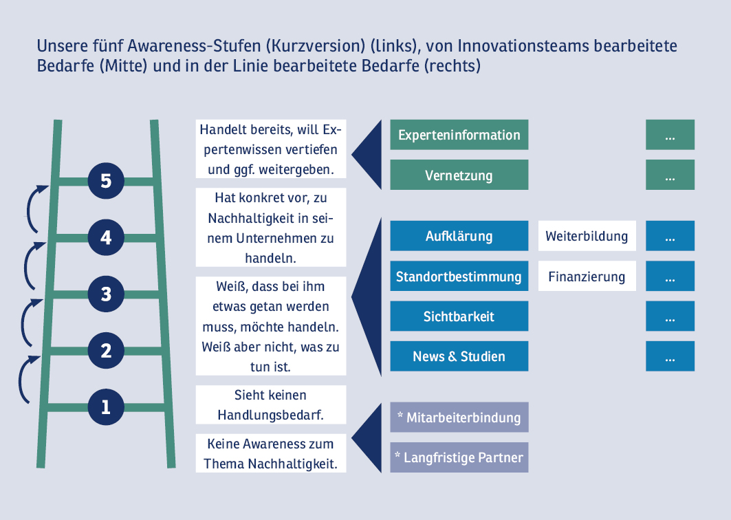 Awarness-Stufen