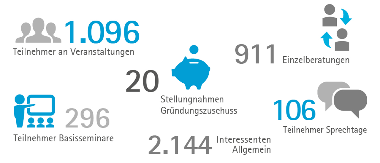 Jahresbericht_Leistungen_Starterzentrum