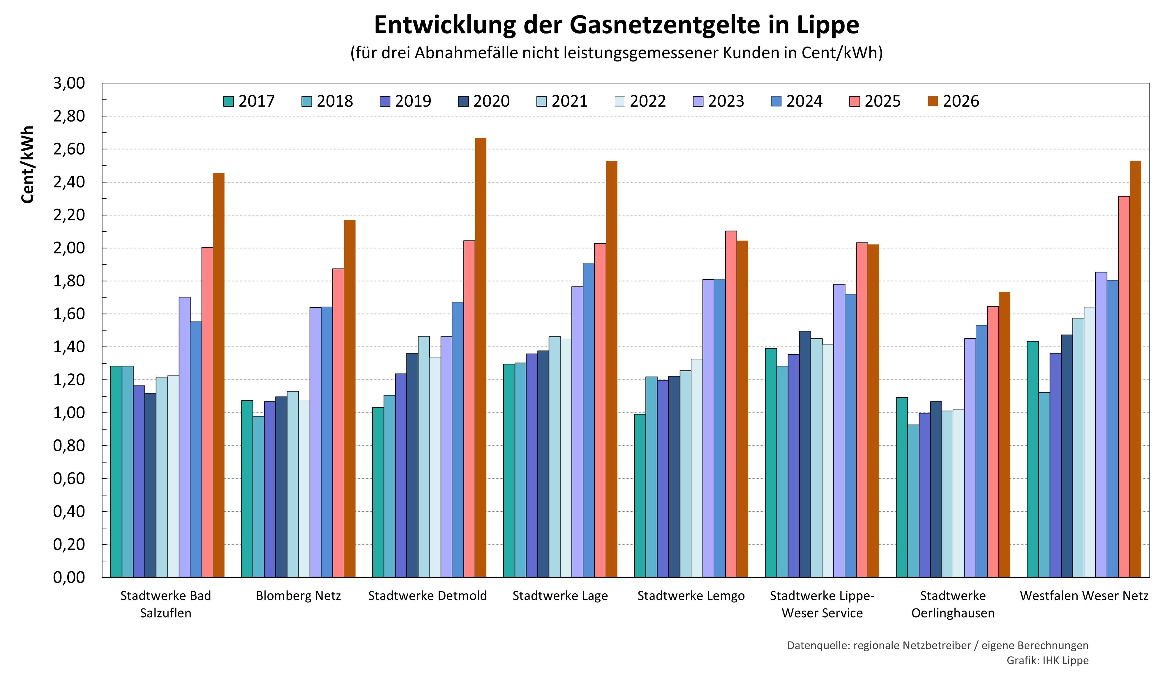 Grafik Entwicklung der Netznutzungsentgelte Gas nicht leistungsgemessener Kunden 