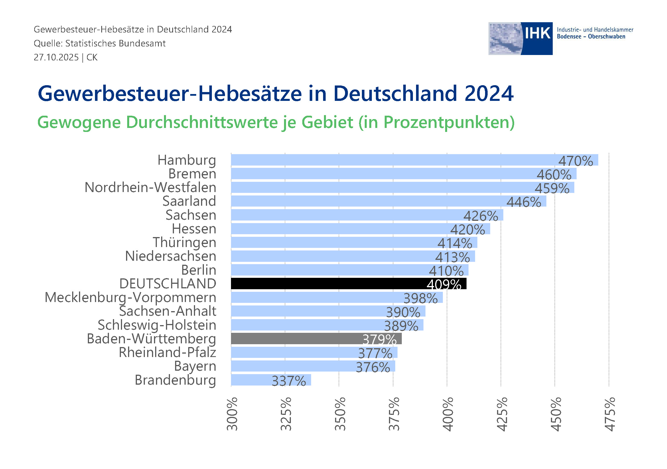Balkendiagramm zu den durchschnittlichen Gewerbesteuer-Hebesätzen der Bundesländer.