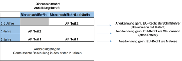 Übersicht Prüfungen