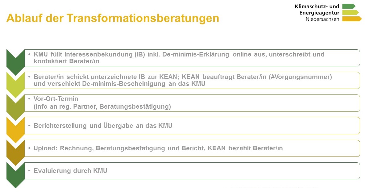 EIn Ablaufschema für die Transformationsberatungen der Klimaschutz- und Energieagentur Niedersachsen