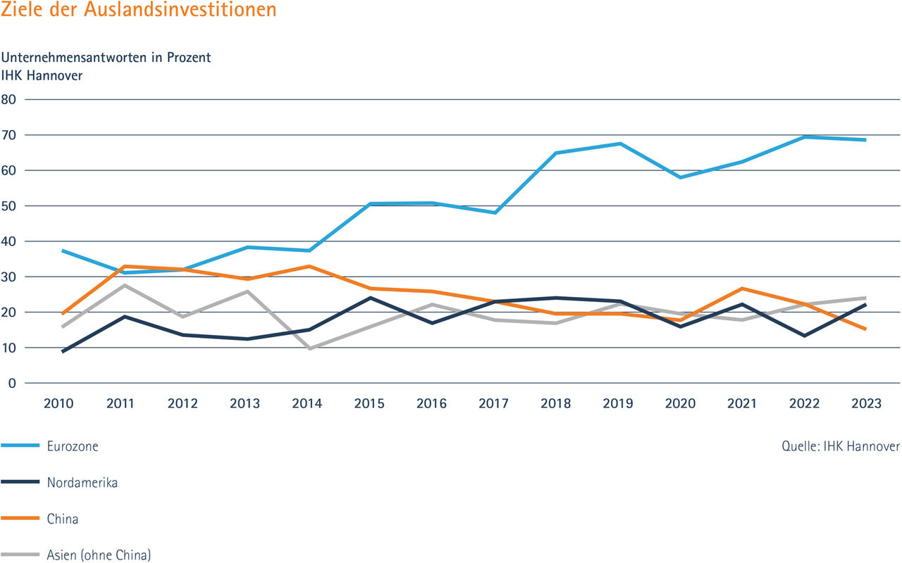 Ziele Auslandsinvestitionen