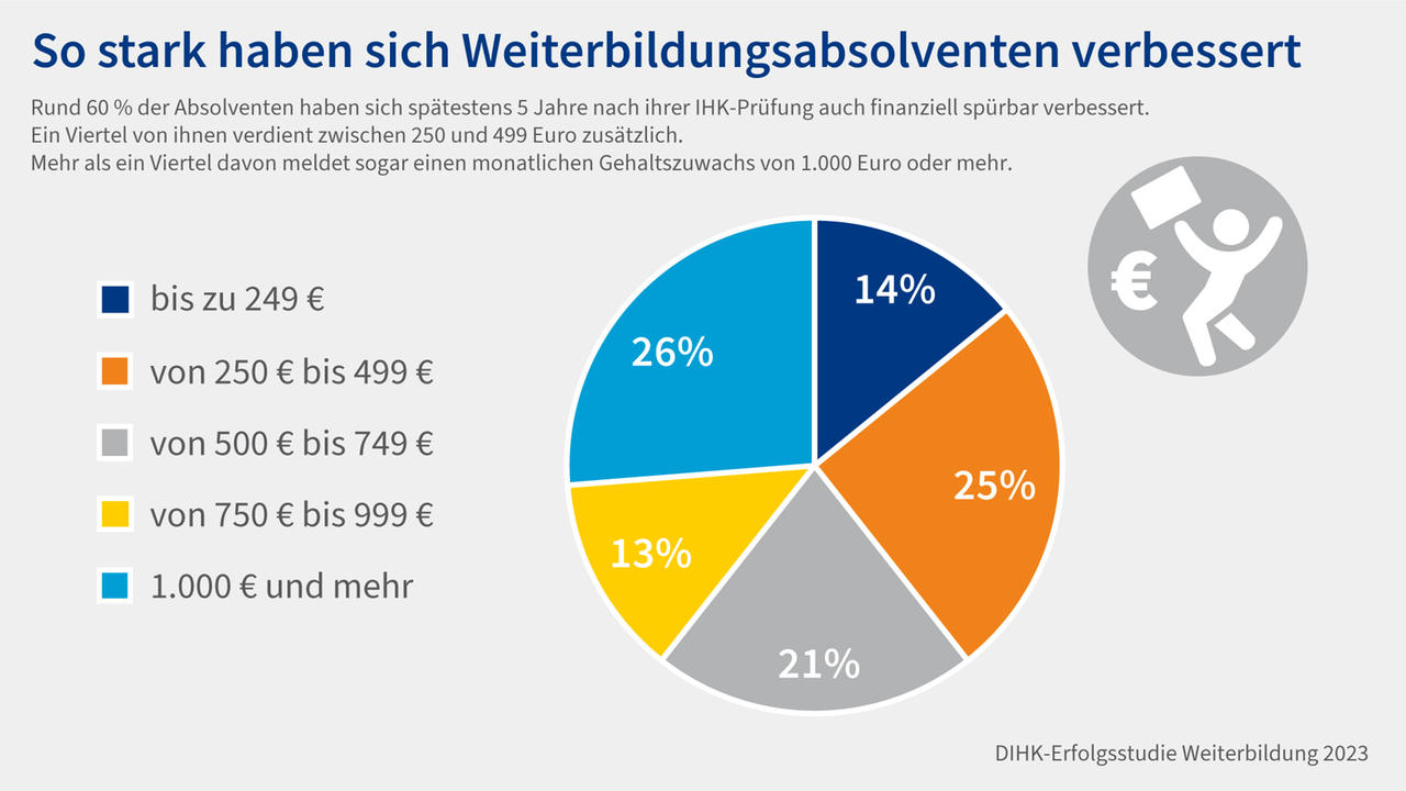 DIHK-Grafik Finanzielle Verbesserung mit beruflicher Weiterbildung