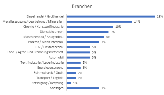 Umfrage_LkSG_2023_Branchenzugehörigkeit