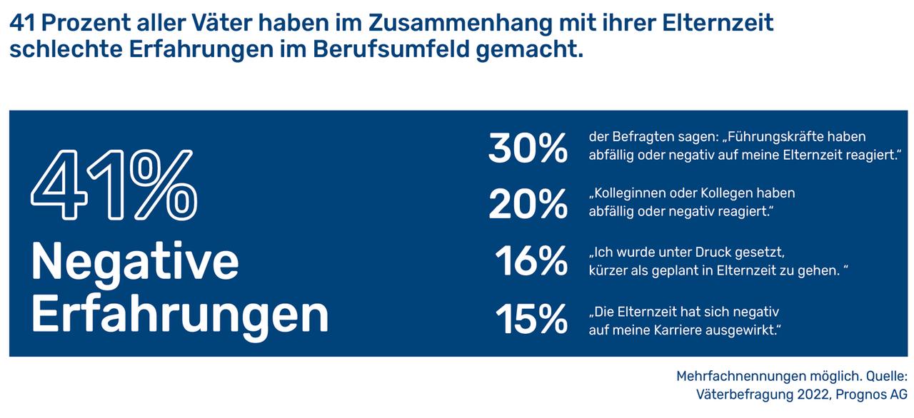 Infografik: 41% Väter mit schlechten Erfahrungen in Beruf bei Elternzeit
