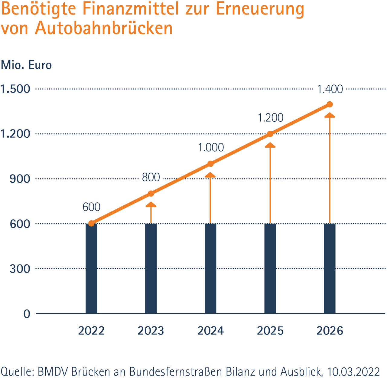 Finanzmittel Autobahnbrücken