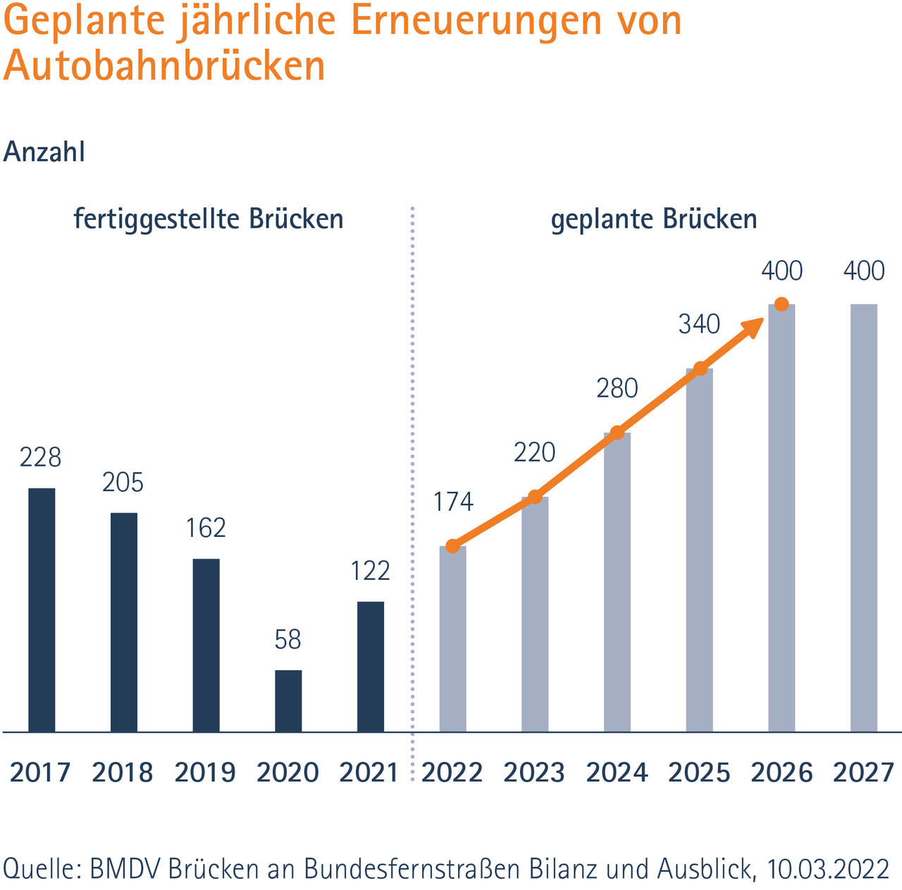 Erneuerung Autobahnbrücken