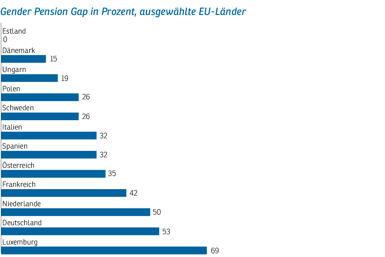 2023-10-23-Ehegattensplitting-Gender-Pension-Gap