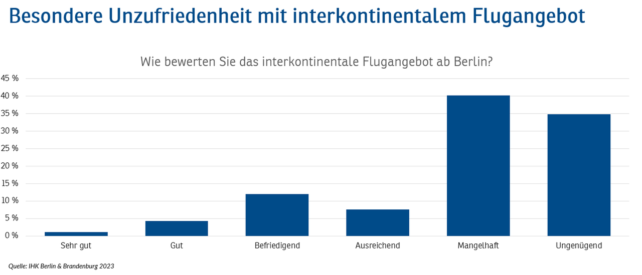 2023-Flugangebot-Unzufriedenheit-Interkontinental