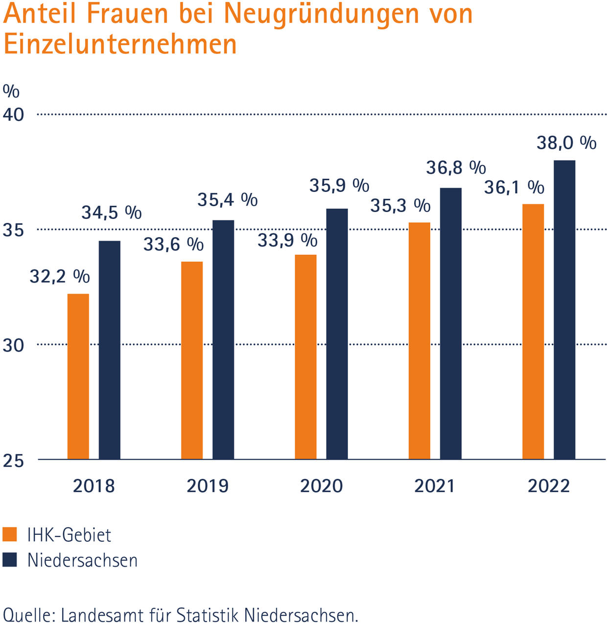 Anteil Frauen Neugründungen Einzelunternehmen