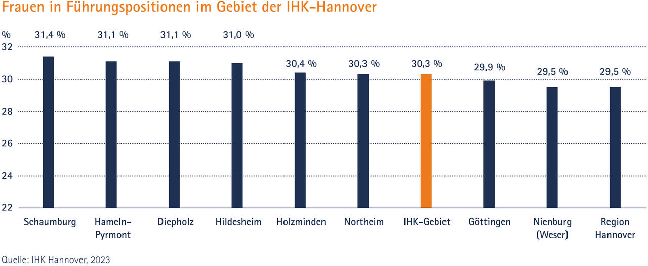 Frauen in Führungspositionen Gebiet IHKH