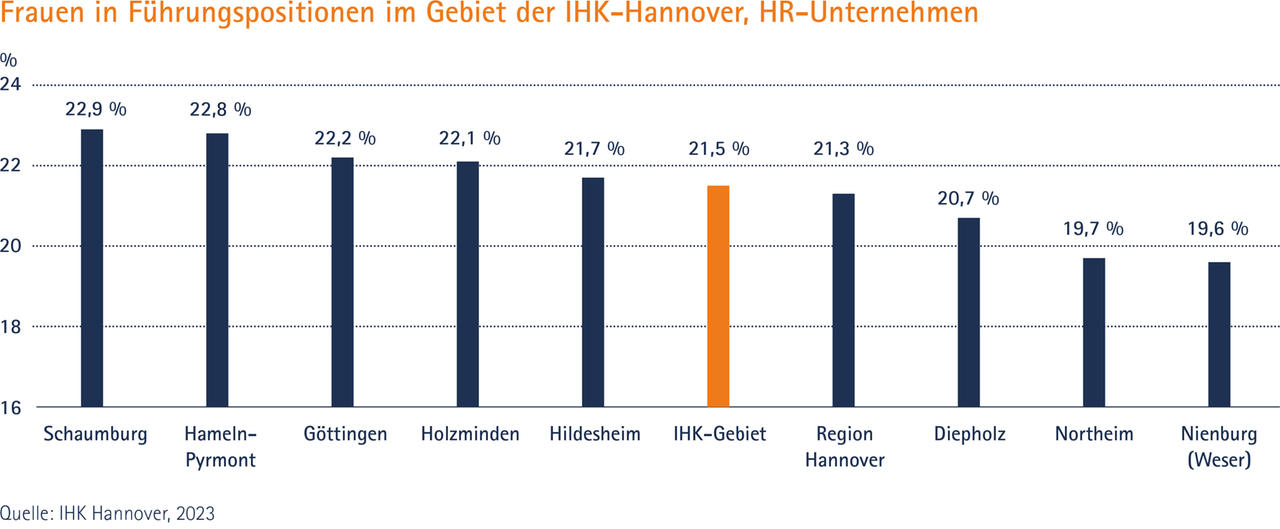 Frauen in Führungspositionen Gebiet IHKH HR