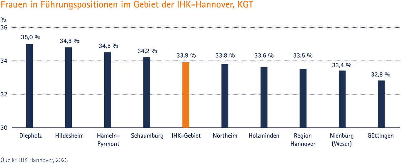 Frauen in Führungspositionen Gebiet IHKH KGT