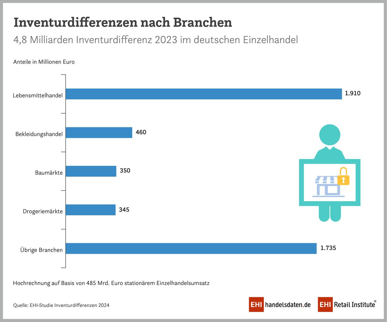Inventurdifferenzen