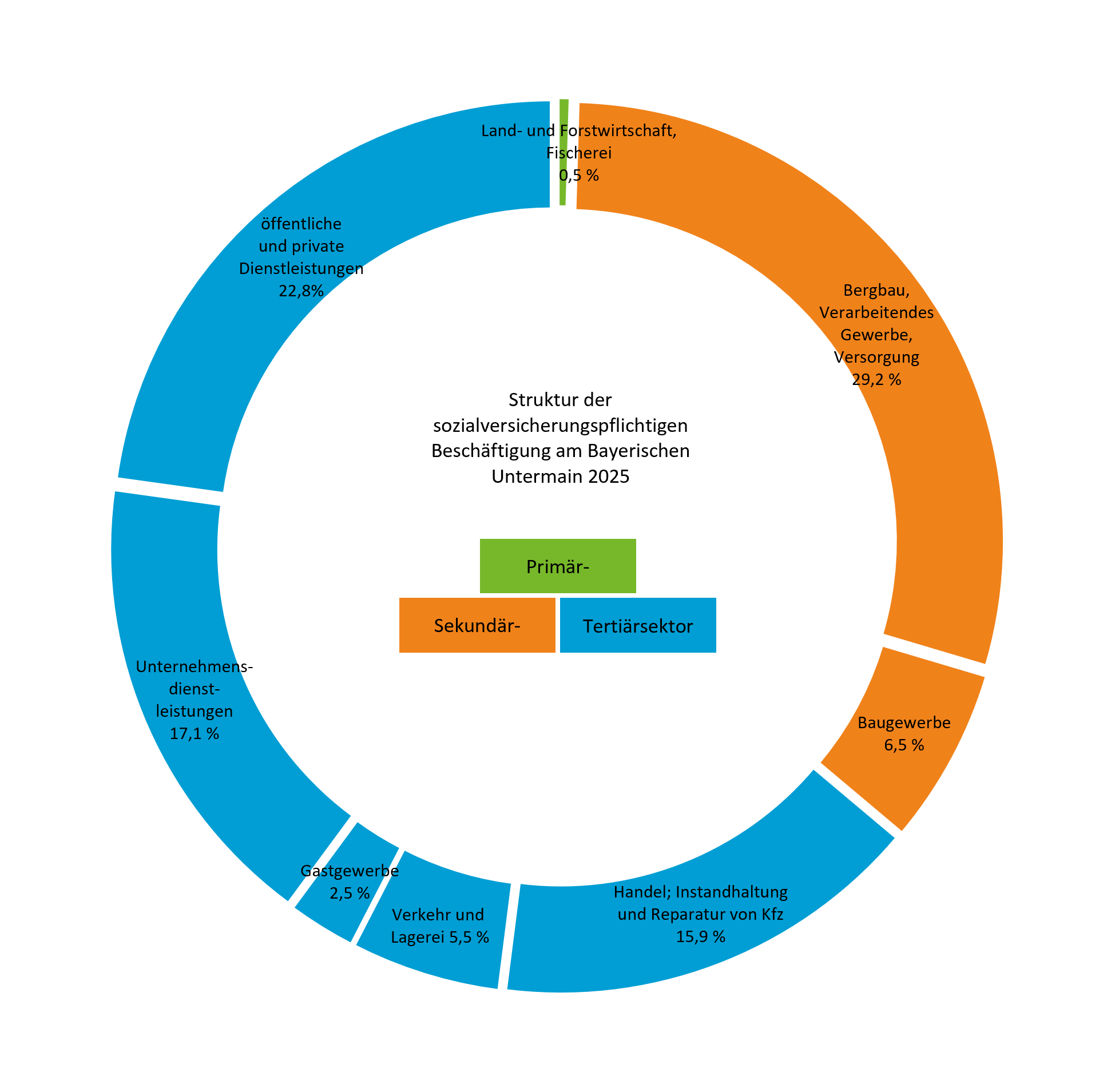 Kuchendiagramm zur grafischen Darstellung der Tabellendaten