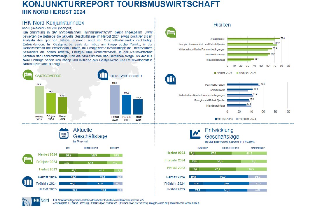 Grafik und statistischer Text zur Auswertung der Tourismusdaten im Herbst 2024 Norddeutschlands