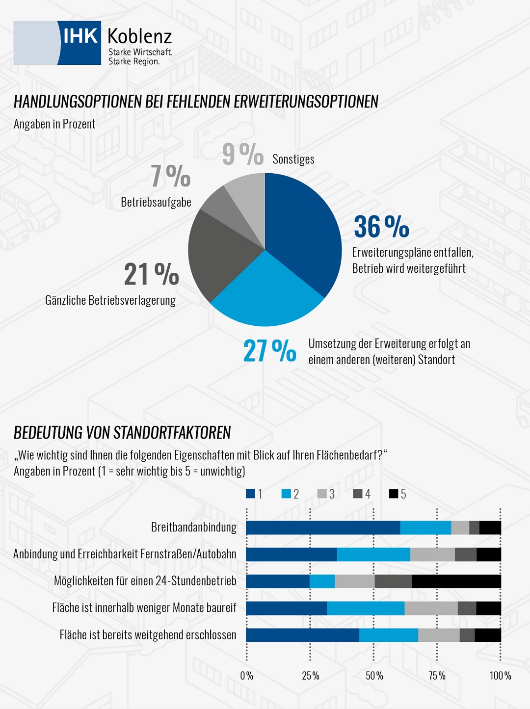 2 Diagramme zur Gewerbeflächenumfrage