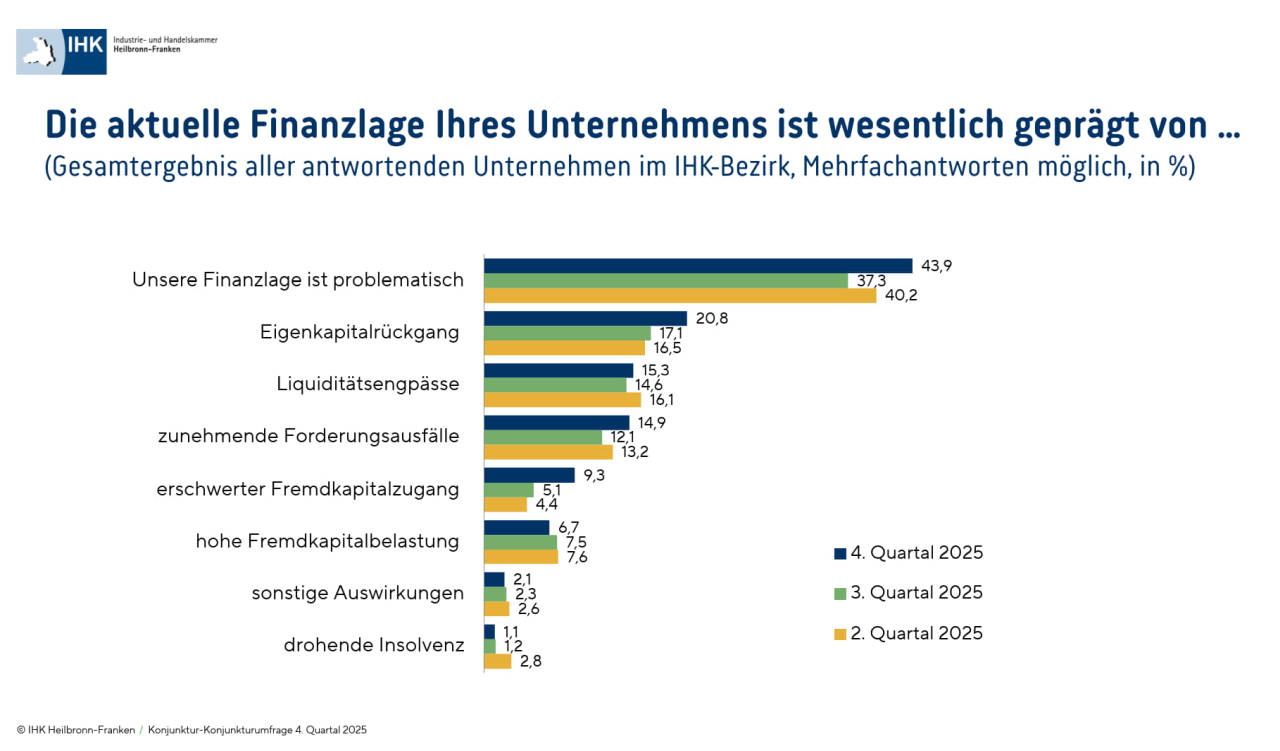 Diagramm zur Darstellung der aktuellen Finanzlage der Unternehmen im IHK-Bezirk