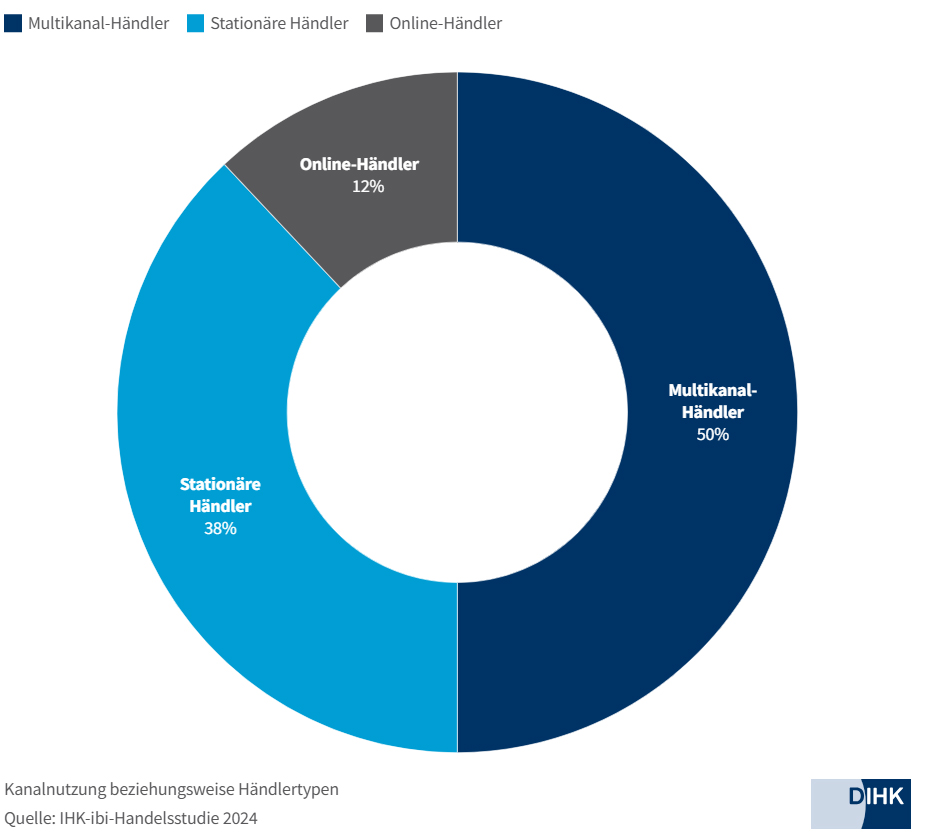 Grafik mit Anteil der Händlertypen: 50% Multikanal-Händler, 38% Stationäre Händler, 12% Online-Händler