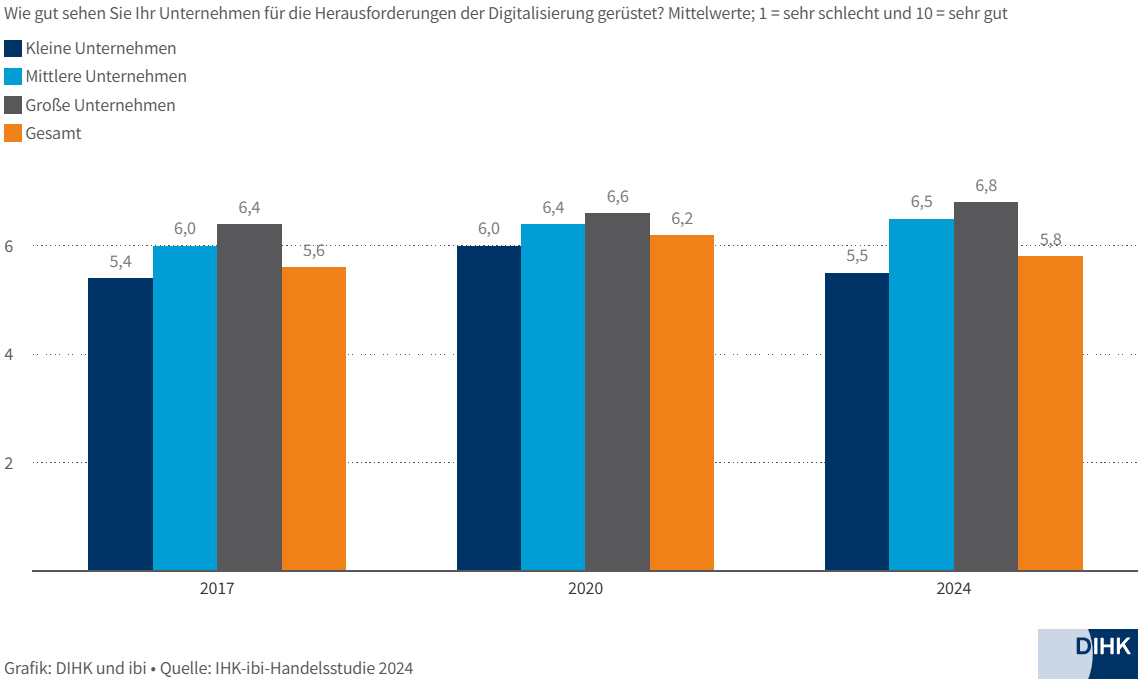 Infografik, wie sich Handelsunternehmern verschiedener Größenordnungen für die Digitalisierung gerüstet fühlen.