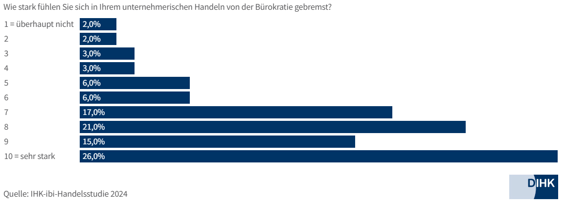 Grafik: Wie stark bremst Bürokratie unternehmerisches Handeln? Antworten reichen von 2% "überhaupt nicht" bis 25% "sehr stark".