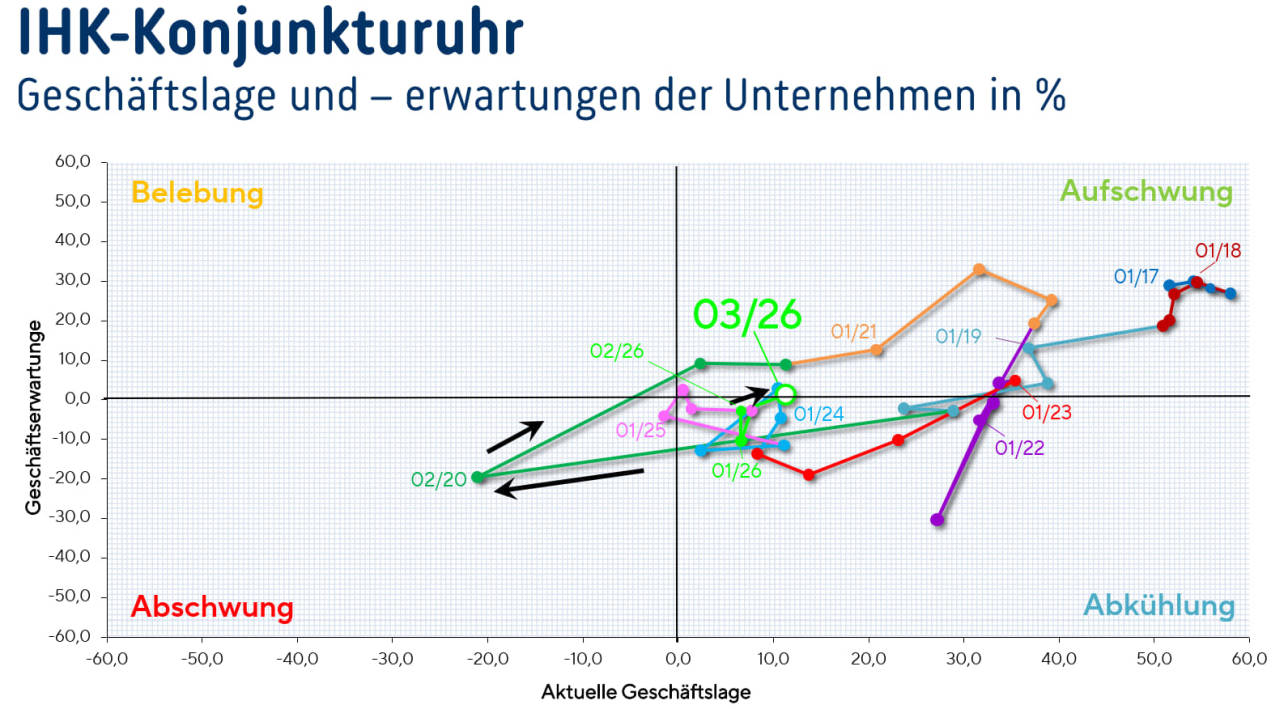 Ansicht einer x-y-Achse mit den vier Werten Belebung, Aufschwung, Abschwung und Abkühlung