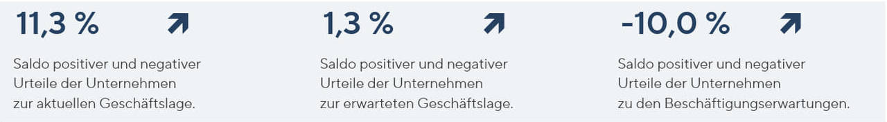 Pfeildiagramm zur Darstellung der aktuellen Geschäftslage, der erwarteten Geschäftslage und der Beschäftigungserwartung