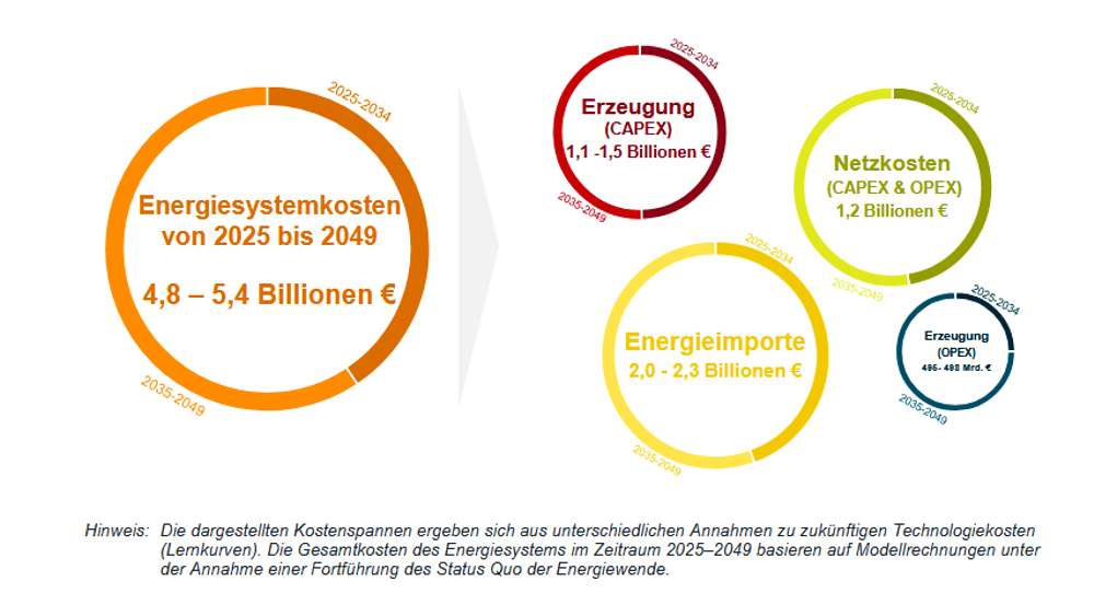 grafik-gesamtkosten-energiewende-beim-status-quo