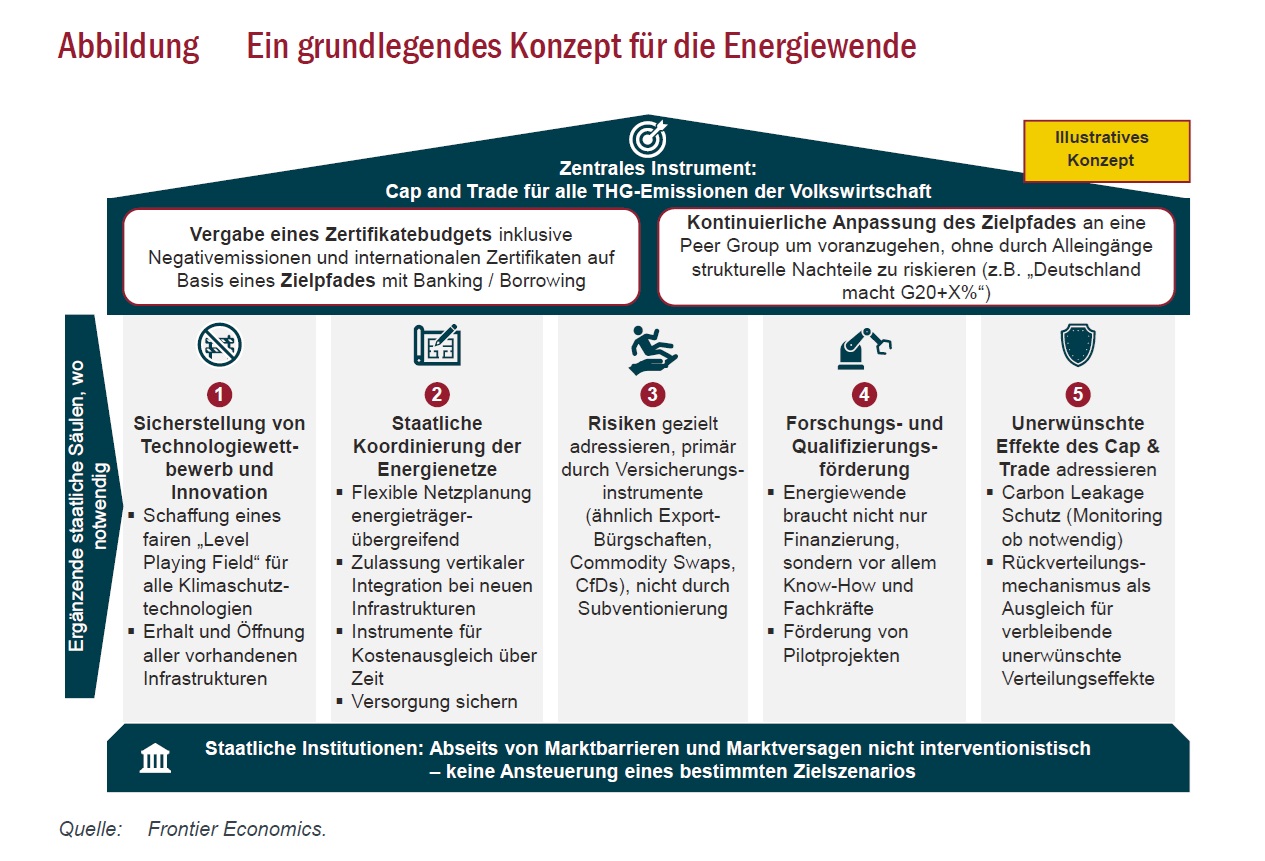 plan-b-konzept-frontier-economics-data 1