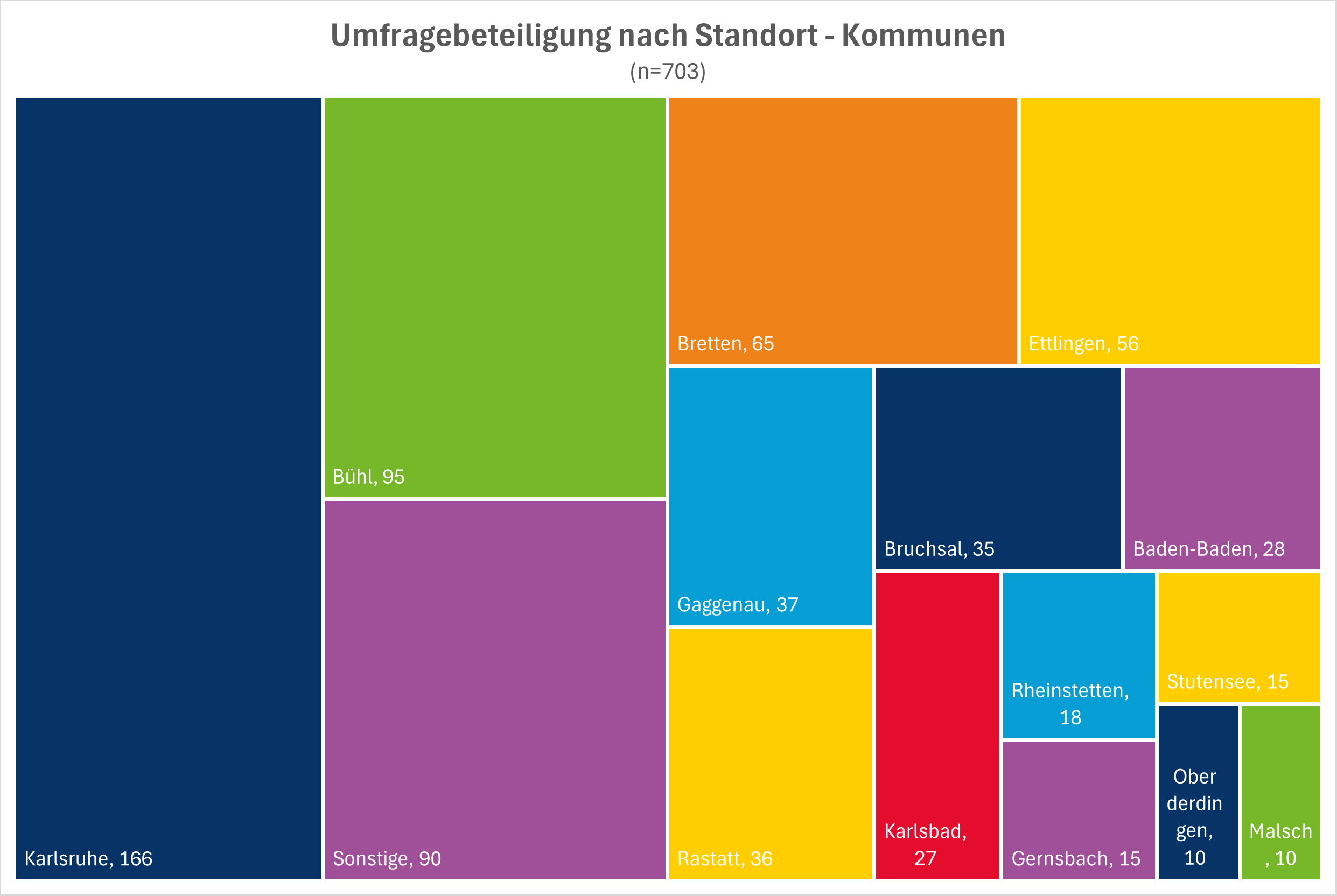 Diagramm zur Umfragebeteiligung nach Standort - Kommunen