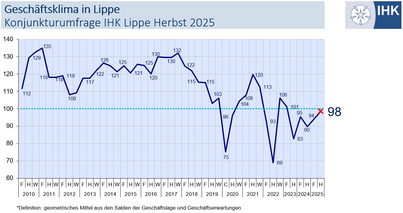Das Bild zeigt eine Grafik zum IHK-Konjunkturbericht im Herbst 2025.