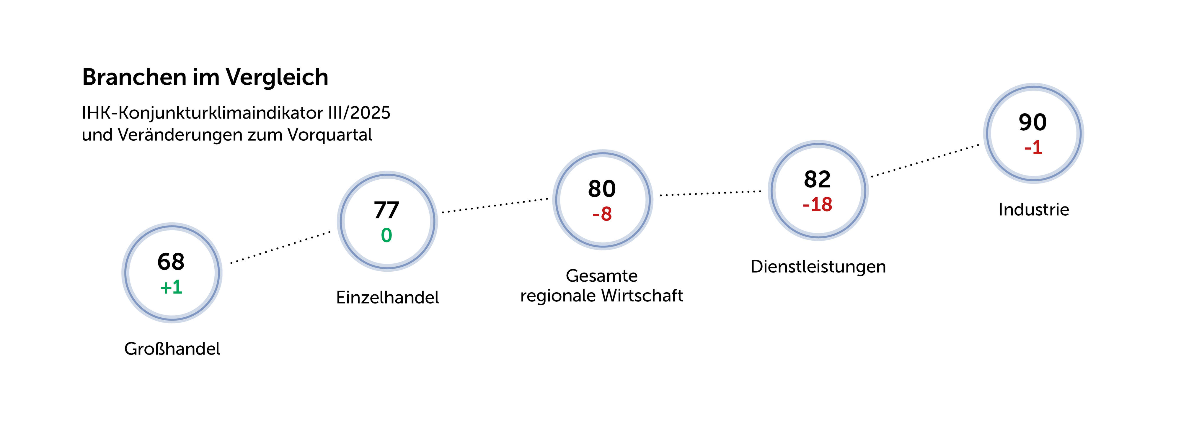 2025-3-WOB-Branchen-Vergleich