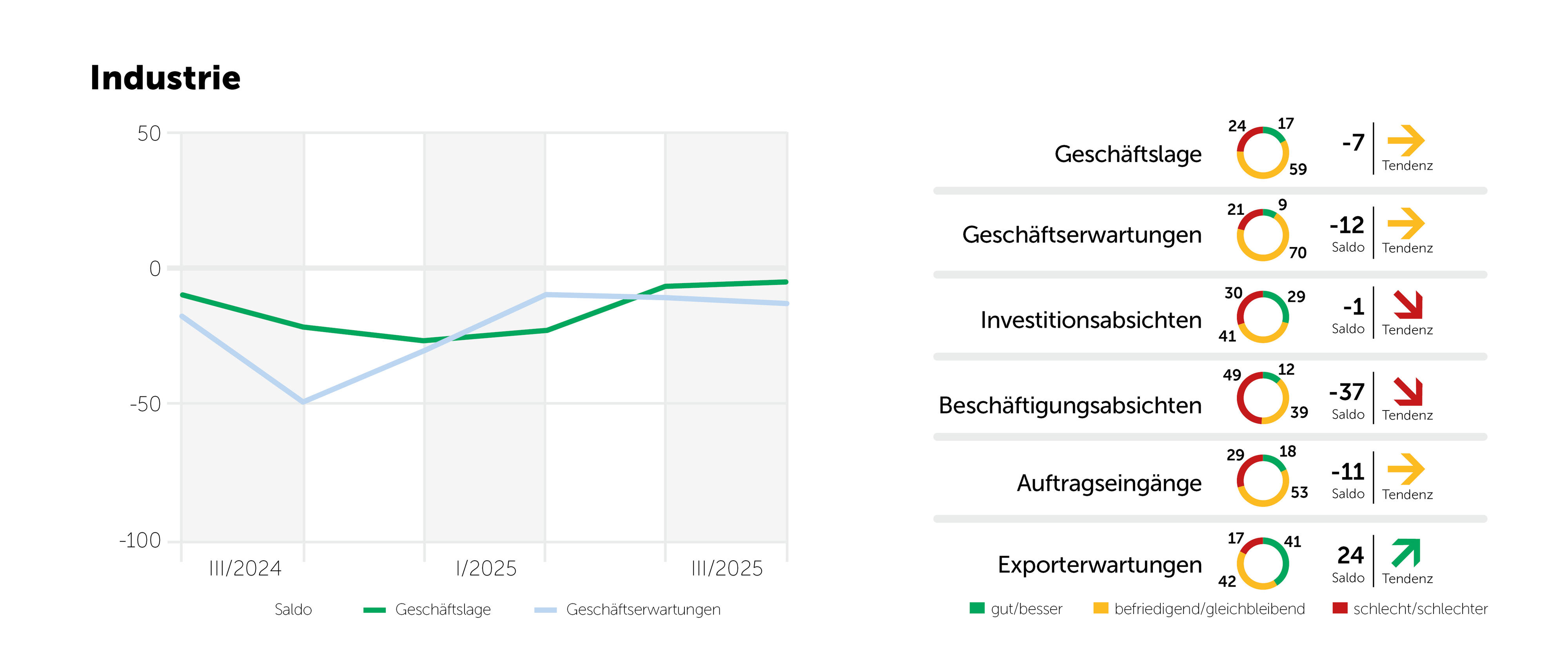 2025-3-WOB-Indikatoren-Industrie