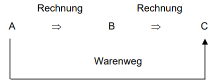 Reihengeschäfte im EU-Binnenmarkt_1