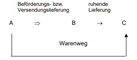 Reihengeschäfte im EU-Binnenmarkt_2